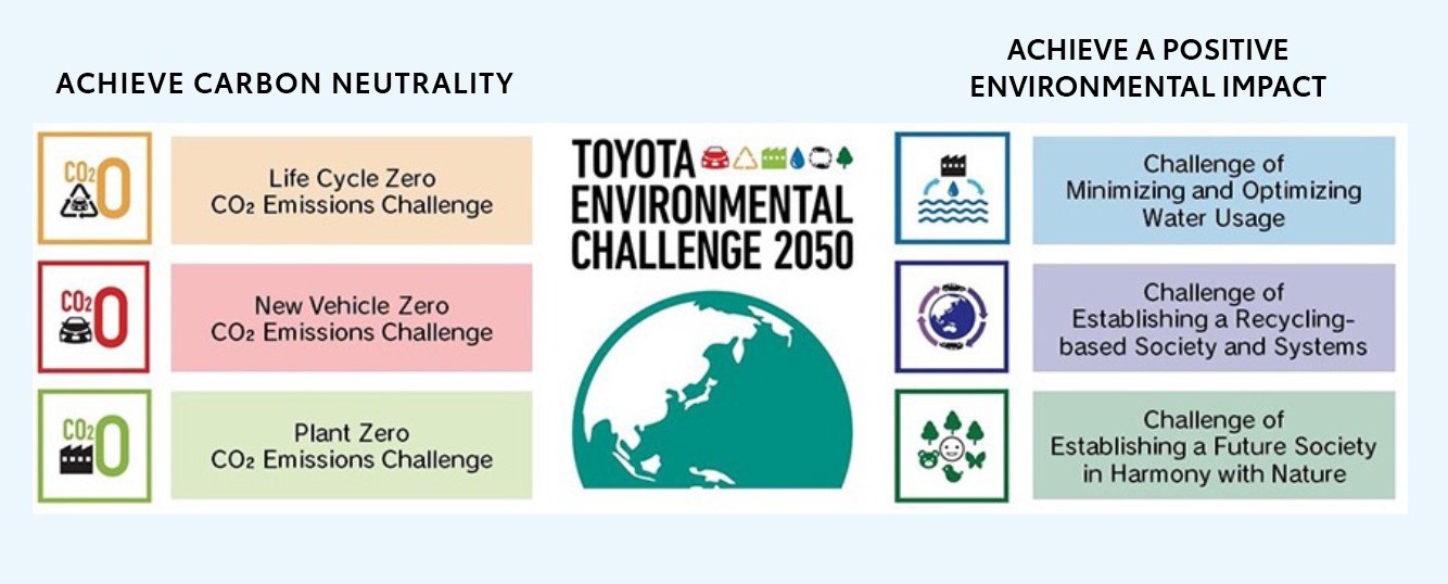 Toyota Green Strategy