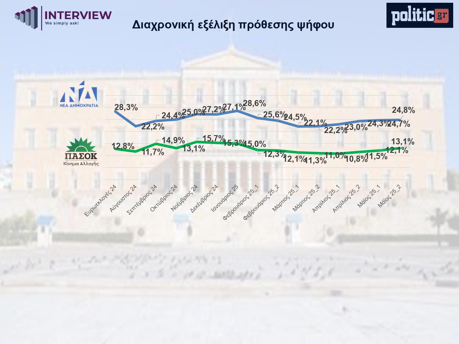 Δημοσκόπηση Interview