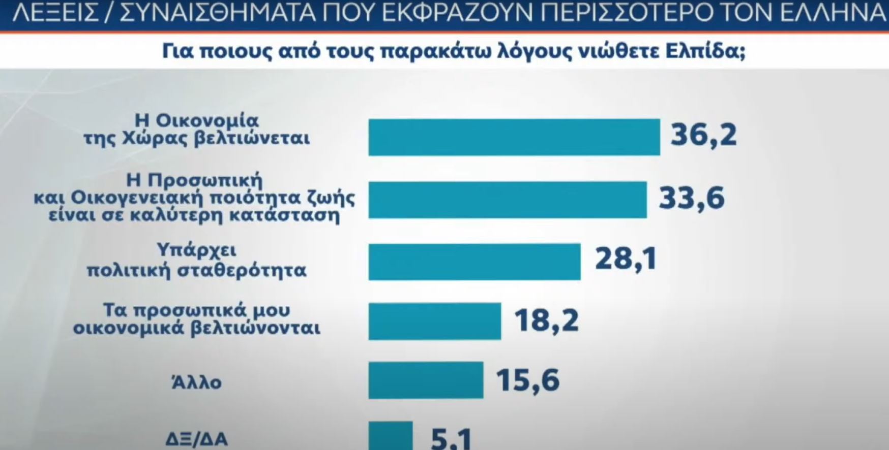 Δημοσκόπηση MRB: Προβάδισμα 10,8 μονάδων της ΝΔ έναντι της Πλεύσης Ελευθερίας – Τι λένε οι πολίτες για τη στάση της κυβέρνησης για τη Γάζα