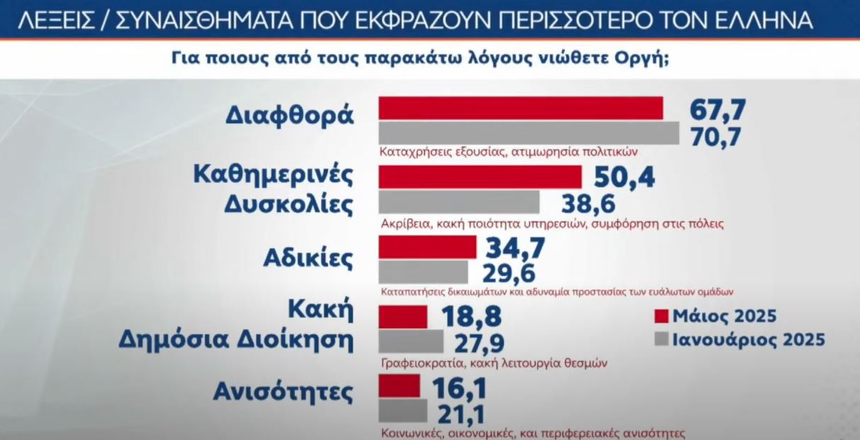 Δημοσκόπηση MRB: Προβάδισμα 10,8 μονάδων της ΝΔ έναντι της Πλεύσης Ελευθερίας – Τι λένε οι πολίτες για τη στάση της κυβέρνησης για τη Γάζα