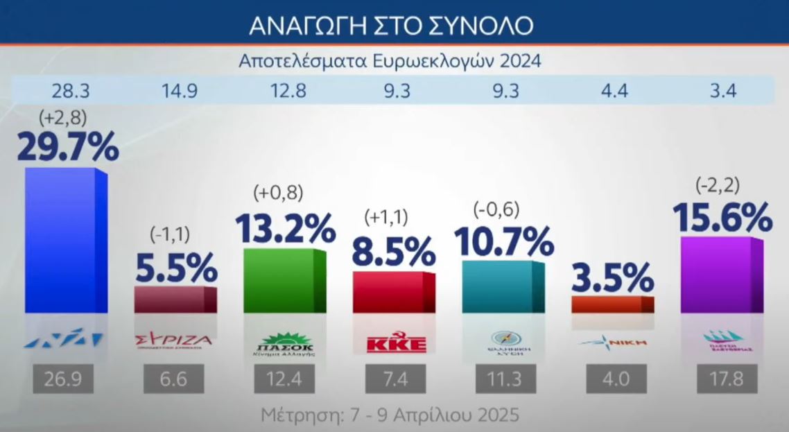 Δημοσκόπηση MRB: Προβάδισμα 10,8 μονάδων της ΝΔ έναντι της Πλεύσης Ελευθερίας – Τι λένε οι πολίτες για τη στάση της κυβέρνησης για τη Γάζα