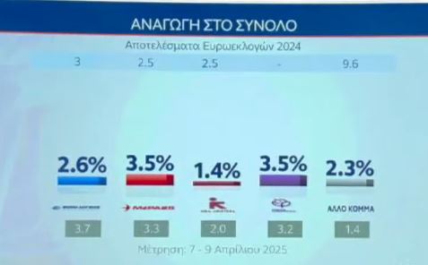 Δημοσκόπηση MRB: Προβάδισμα 10,8 μονάδων της ΝΔ έναντι της Πλεύσης Ελευθερίας – Τι λένε οι πολίτες για τη στάση της κυβέρνησης για τη Γάζα