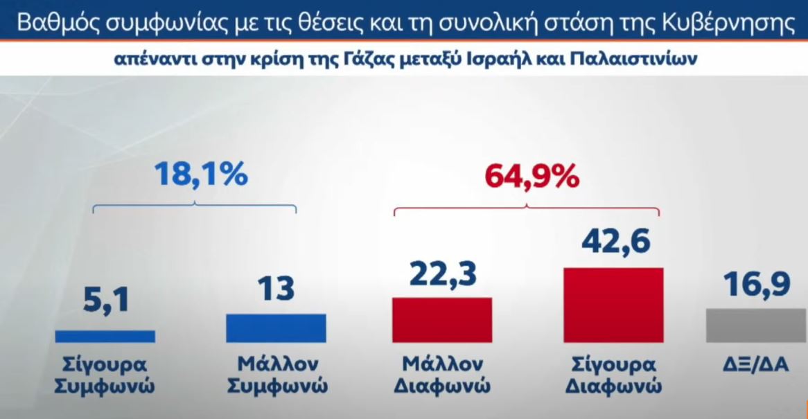 Δημοσκόπηση MRB: Προβάδισμα 10,8 μονάδων της ΝΔ έναντι της Πλεύσης Ελευθερίας – Τι λένε οι πολίτες για τη στάση της κυβέρνησης για τη Γάζα