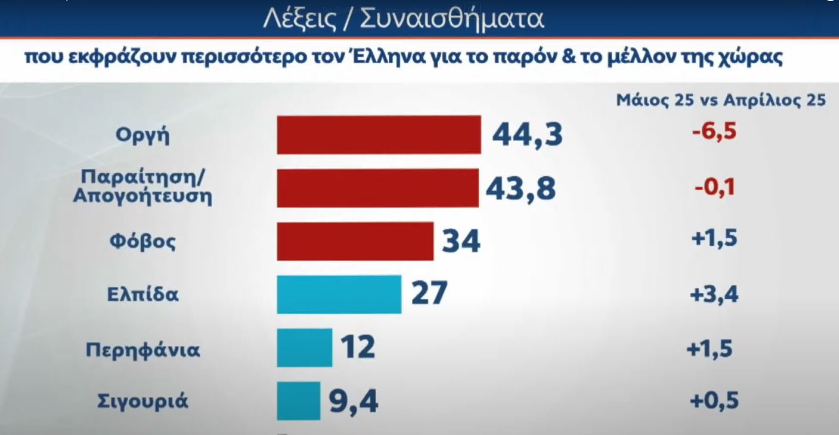 Δημοσκόπηση MRB: Προβάδισμα 10,8 μονάδων της ΝΔ έναντι της Πλεύσης Ελευθερίας – Τι λένε οι πολίτες για τη στάση της κυβέρνησης για τη Γάζα