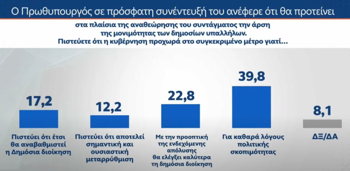 Δημοσκόπηση MRB: Προβάδισμα 10,8 μονάδων της ΝΔ έναντι της Πλεύσης Ελευθερίας – Τι λένε οι πολίτες για τη στάση της κυβέρνησης για τη Γάζα