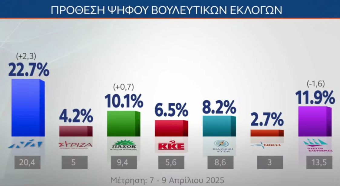 Δημοσκόπηση MRB: Προβάδισμα 10,8 μονάδων της ΝΔ έναντι της Πλεύσης Ελευθερίας – Τι λένε οι πολίτες για τη στάση της κυβέρνησης για τη Γάζα