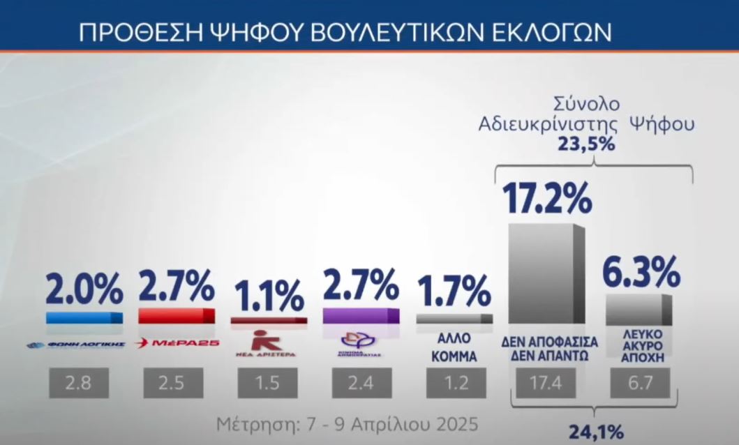 Δημοσκόπηση MRB: Προβάδισμα 10,8 μονάδων της ΝΔ έναντι της Πλεύσης Ελευθερίας – Τι λένε οι πολίτες για τη στάση της κυβέρνησης για τη Γάζα