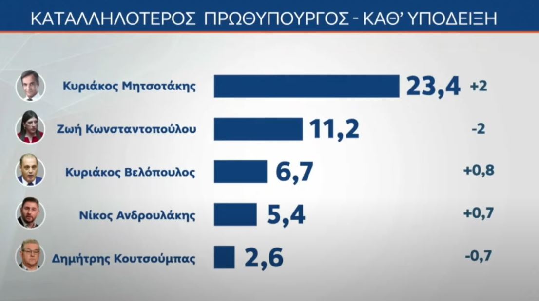 Δημοσκόπηση MRB: Προβάδισμα 10,8 μονάδων της ΝΔ έναντι της Πλεύσης Ελευθερίας – Τι λένε οι πολίτες για τη στάση της κυβέρνησης για τη Γάζα
