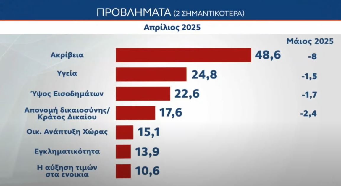 Δημοσκόπηση MRB: Προβάδισμα 10,8 μονάδων της ΝΔ έναντι της Πλεύσης Ελευθερίας – Τι λένε οι πολίτες για τη στάση της κυβέρνησης για τη Γάζα