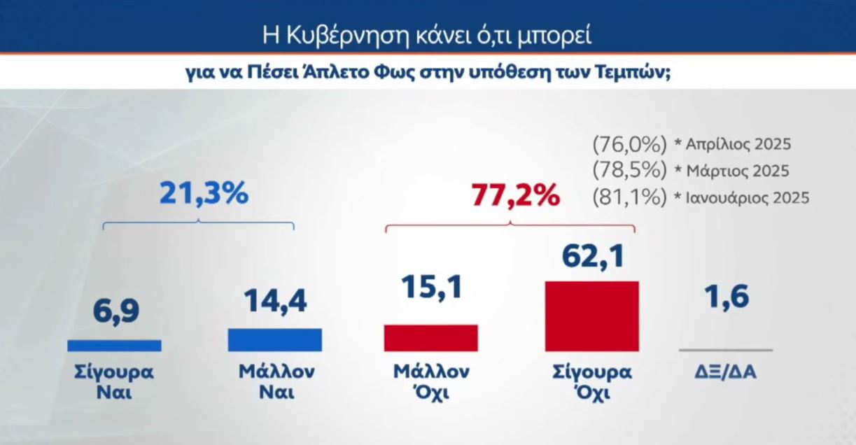 Δημοσκόπηση MRB: Προβάδισμα 10,8 μονάδων της ΝΔ έναντι της Πλεύσης Ελευθερίας – Τι λένε οι πολίτες για τη στάση της κυβέρνησης για τη Γάζα