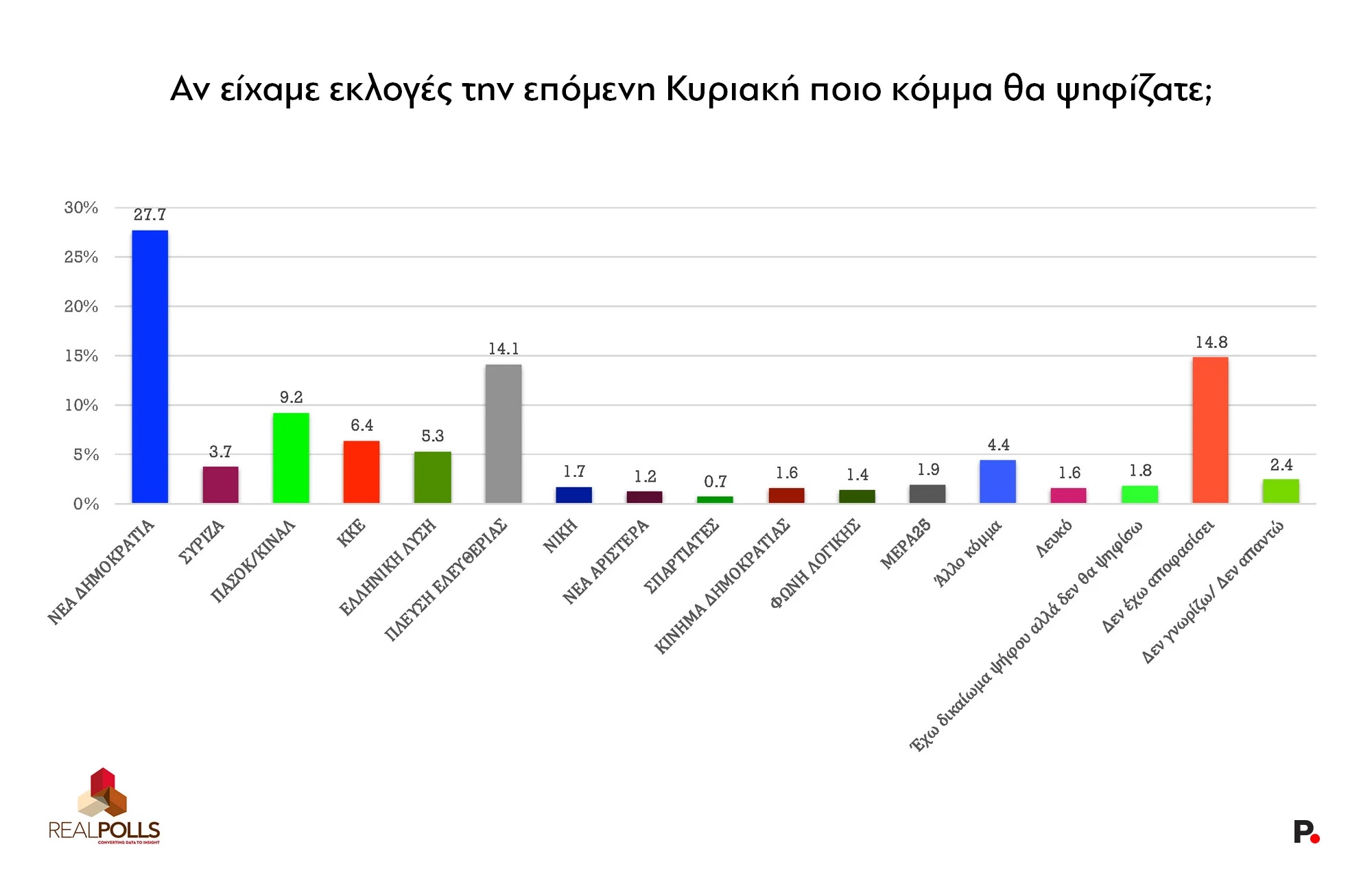 Δημοσκόπηση Real Polls: Προηγείται η ΝΔ με 27,7%, εντυπωσιάζει η Πλεύση Ελευθερίας στη 2η θέση με 14,1% – Εξακομματική η επόμενη Βουλή