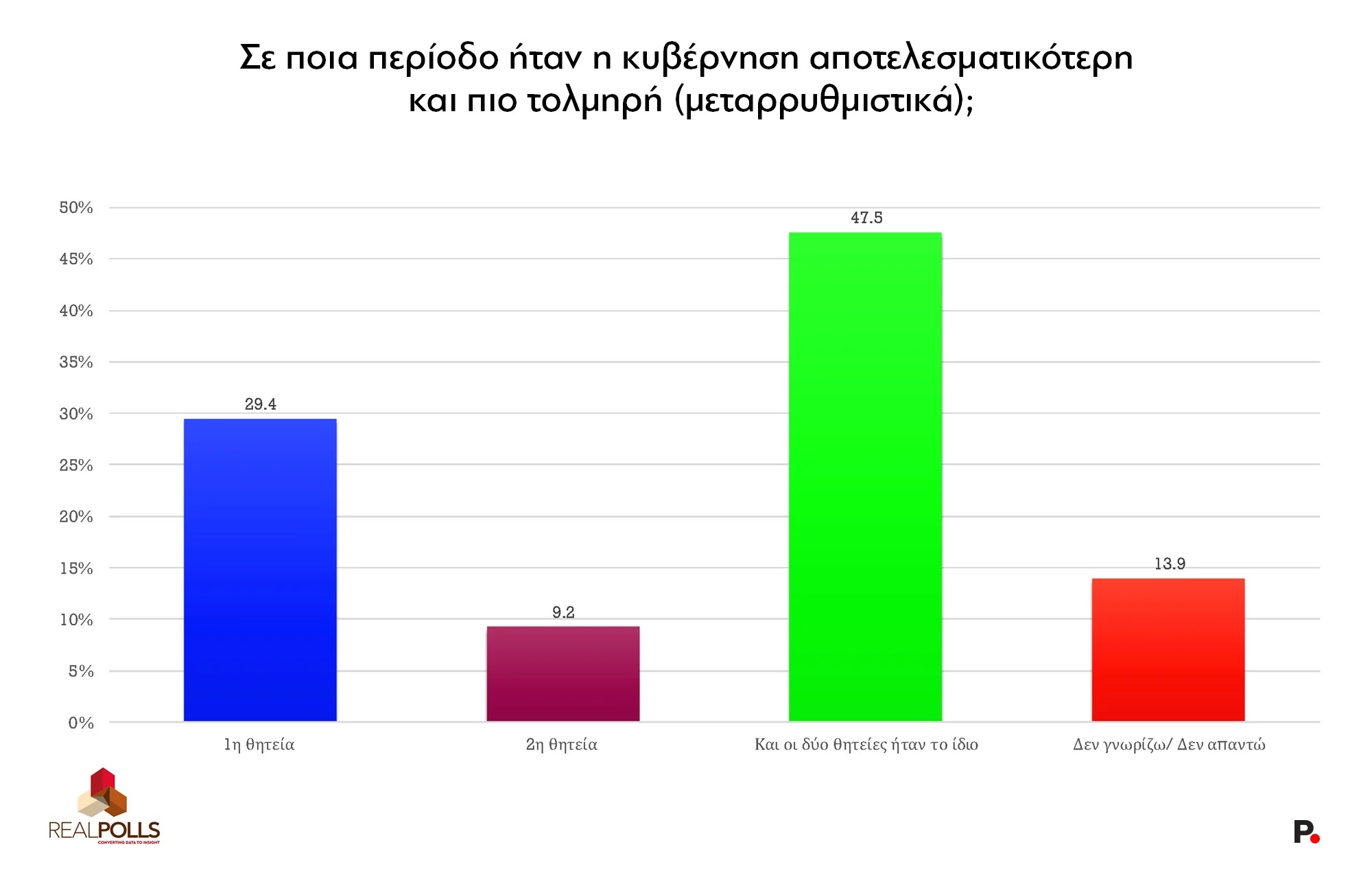 Δημοσκόπηση Real Polls: Προηγείται η ΝΔ με 27,7%, εντυπωσιάζει η Πλεύση Ελευθερίας στη 2η θέση με 14,1% – Εξακομματική η επόμενη Βουλή