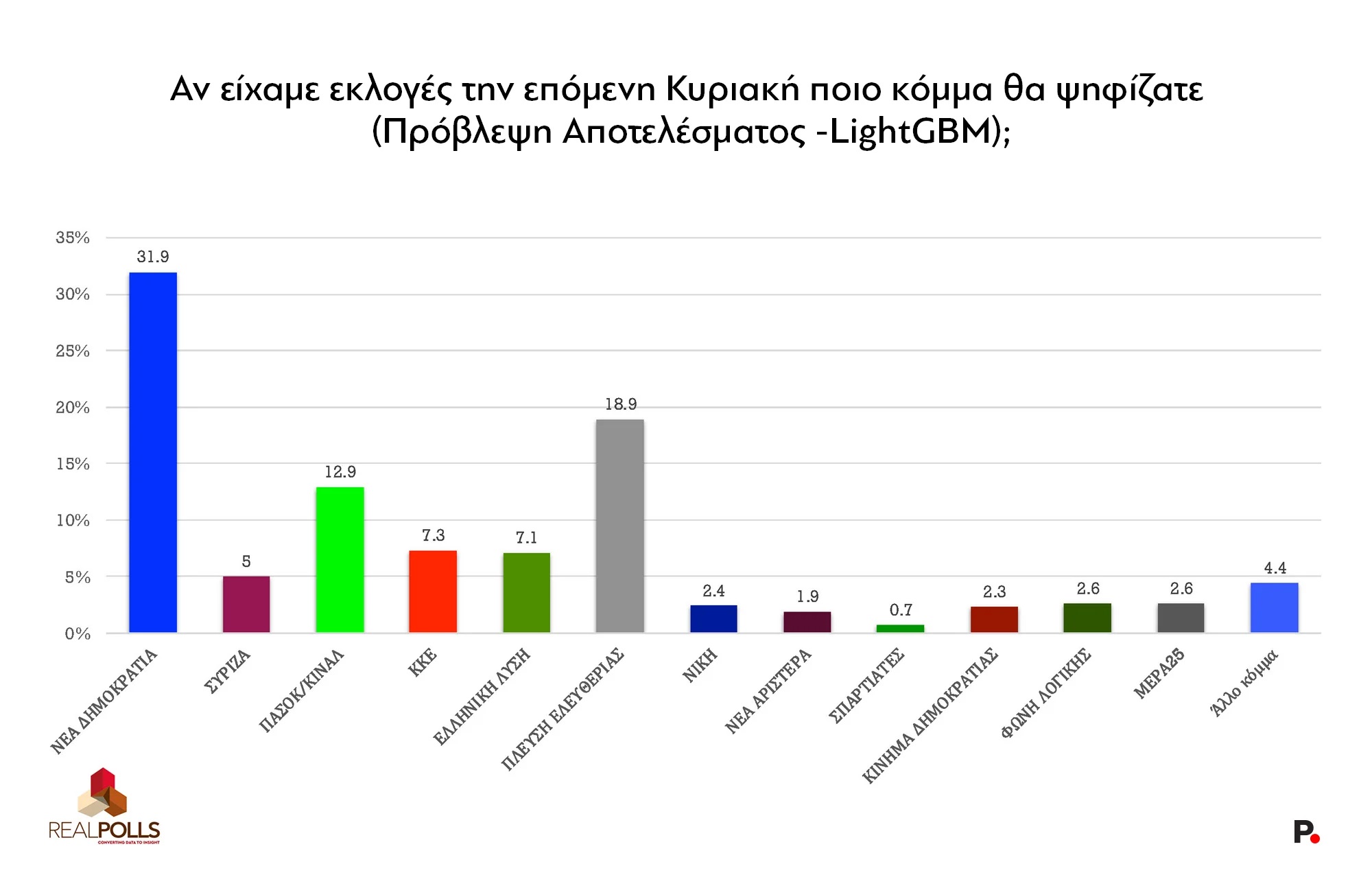 Δημοσκόπηση Real Polls: Προηγείται η ΝΔ με 27,7%, εντυπωσιάζει η Πλεύση Ελευθερίας στη 2η θέση με 14,1% – Εξακομματική η επόμενη Βουλή