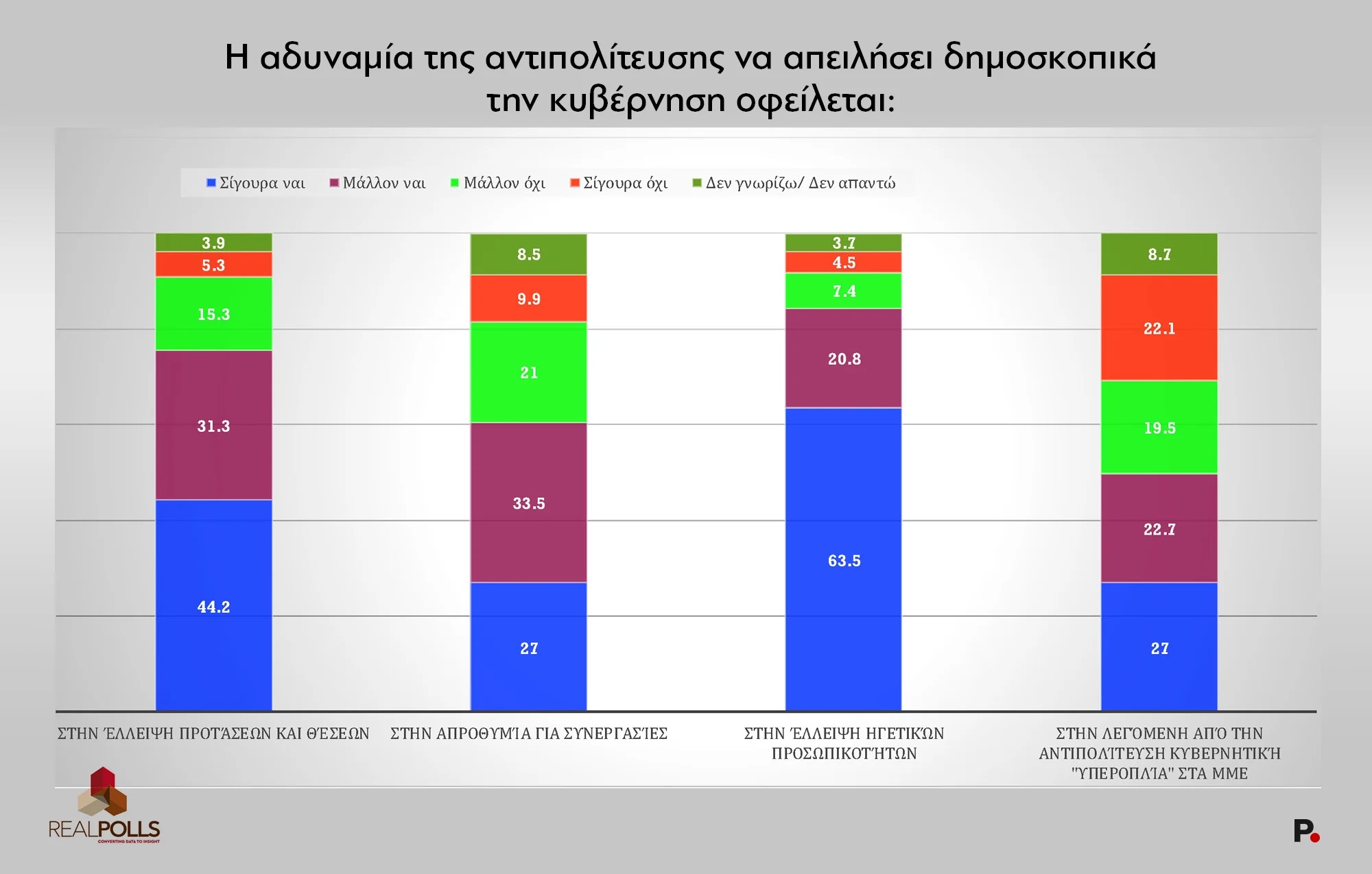 Δημοσκόπηση Real Polls: Προηγείται η ΝΔ με 27,7%, εντυπωσιάζει η Πλεύση Ελευθερίας στη 2η θέση με 14,1% – Εξακομματική η επόμενη Βουλή