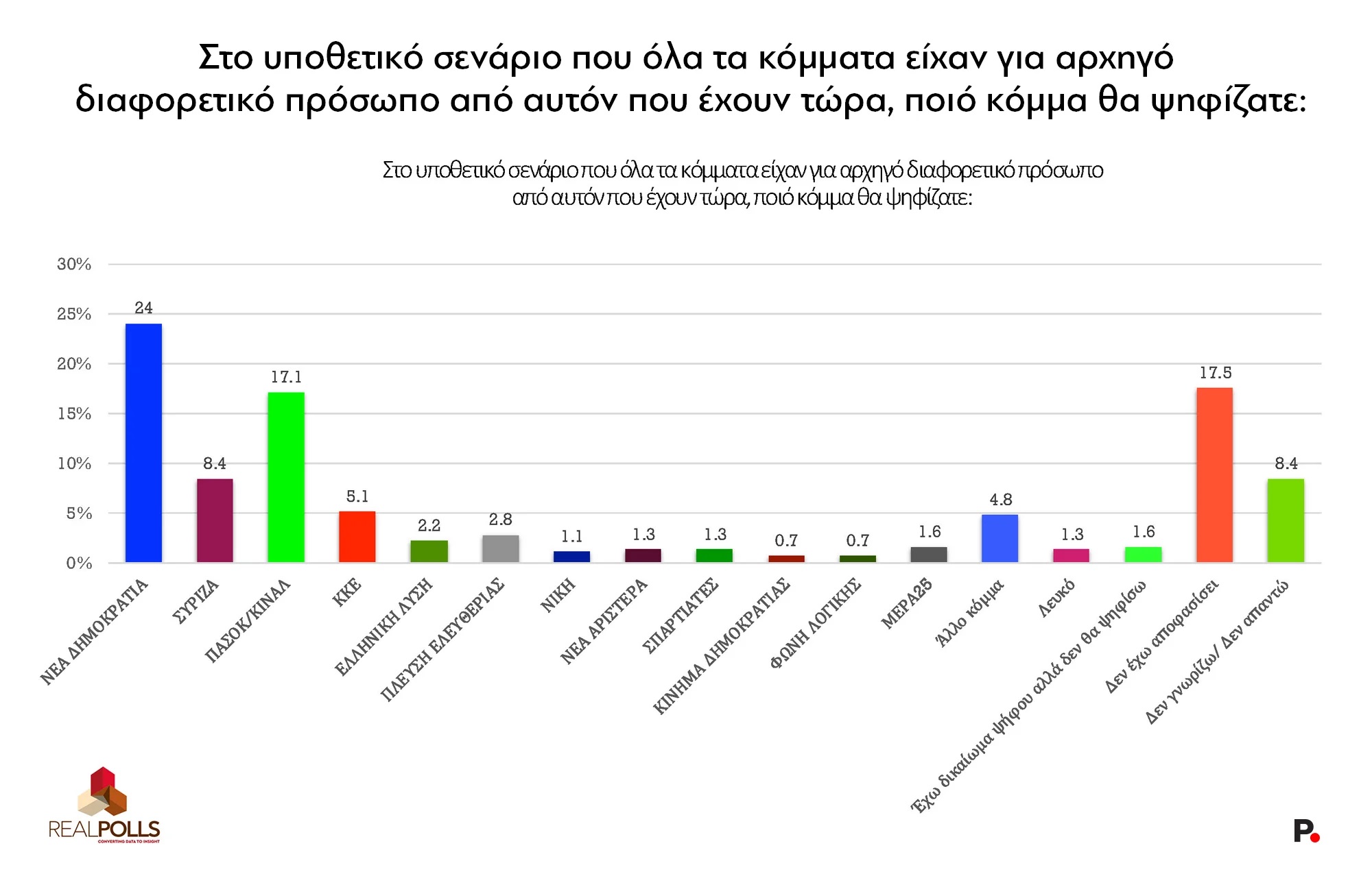 Δημοσκόπηση Real Polls: Προηγείται η ΝΔ με 27,7%, εντυπωσιάζει η Πλεύση Ελευθερίας στη 2η θέση με 14,1% – Εξακομματική η επόμενη Βουλή