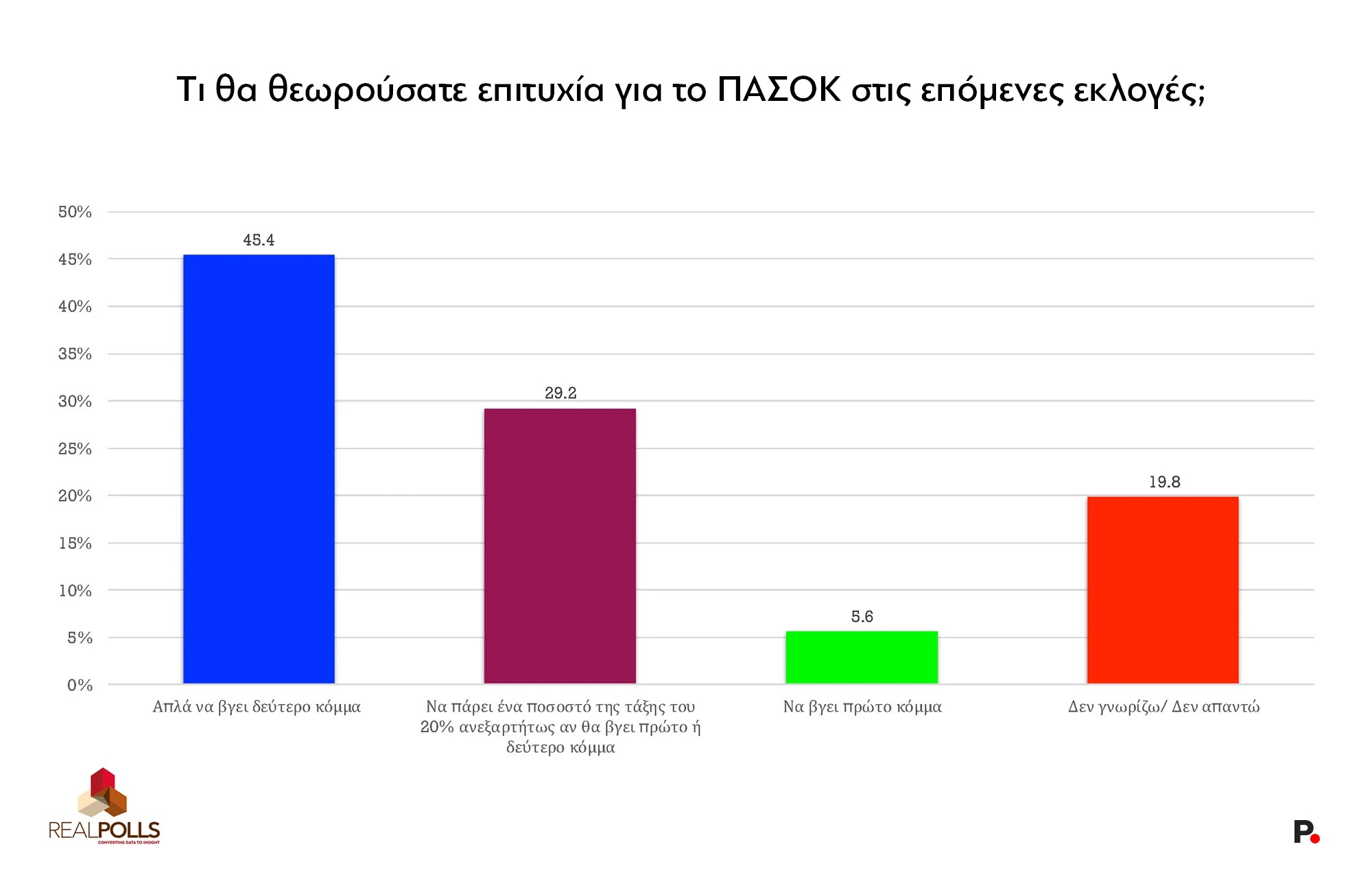 Δημοσκόπηση Real Polls: Προηγείται η ΝΔ με 27,7%, εντυπωσιάζει η Πλεύση Ελευθερίας στη 2η θέση με 14,1% – Εξακομματική η επόμενη Βουλή