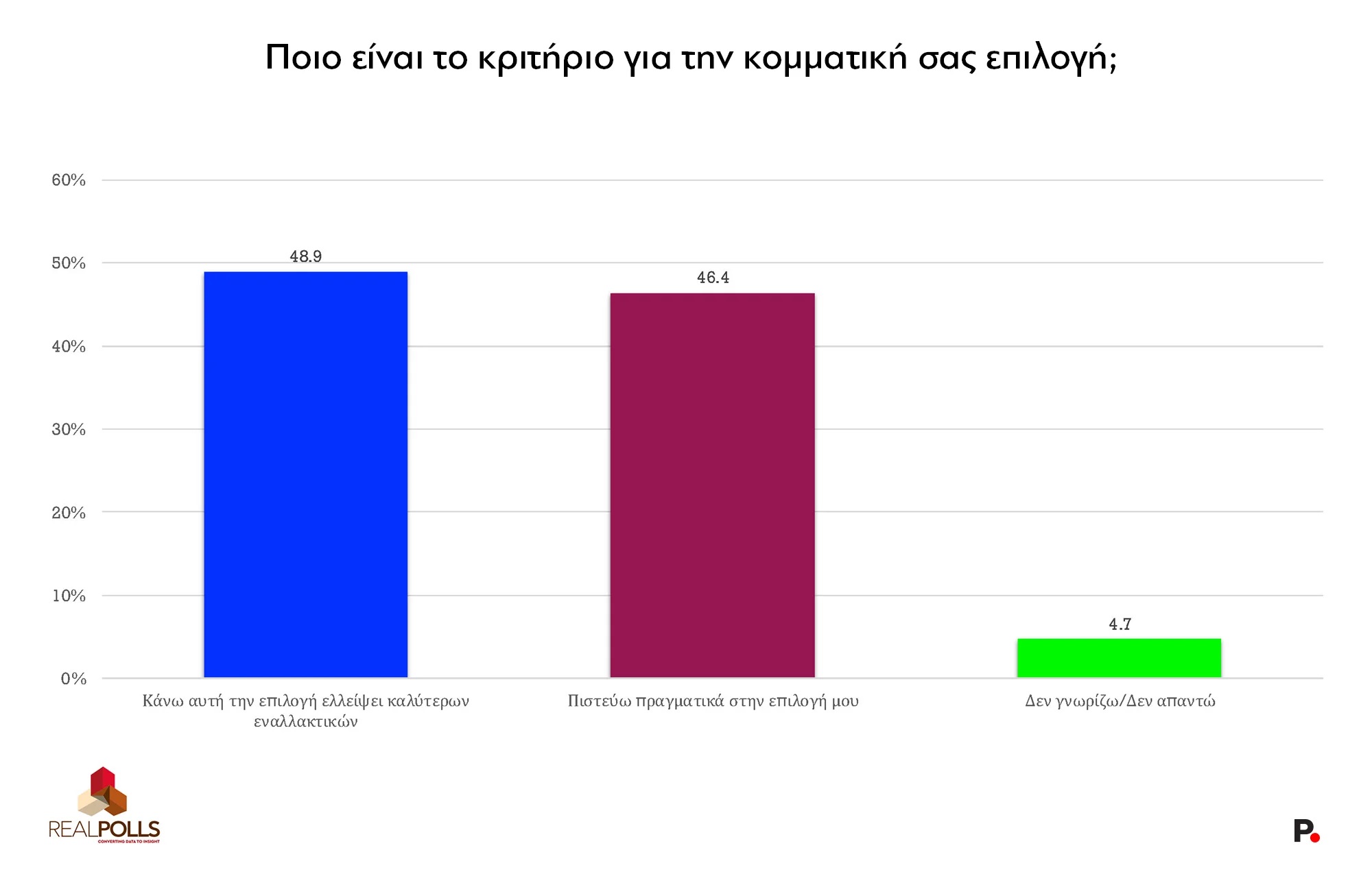 Δημοσκόπηση Real Polls: Προηγείται η ΝΔ με 27,7%, εντυπωσιάζει η Πλεύση Ελευθερίας στη 2η θέση με 14,1% – Εξακομματική η επόμενη Βουλή