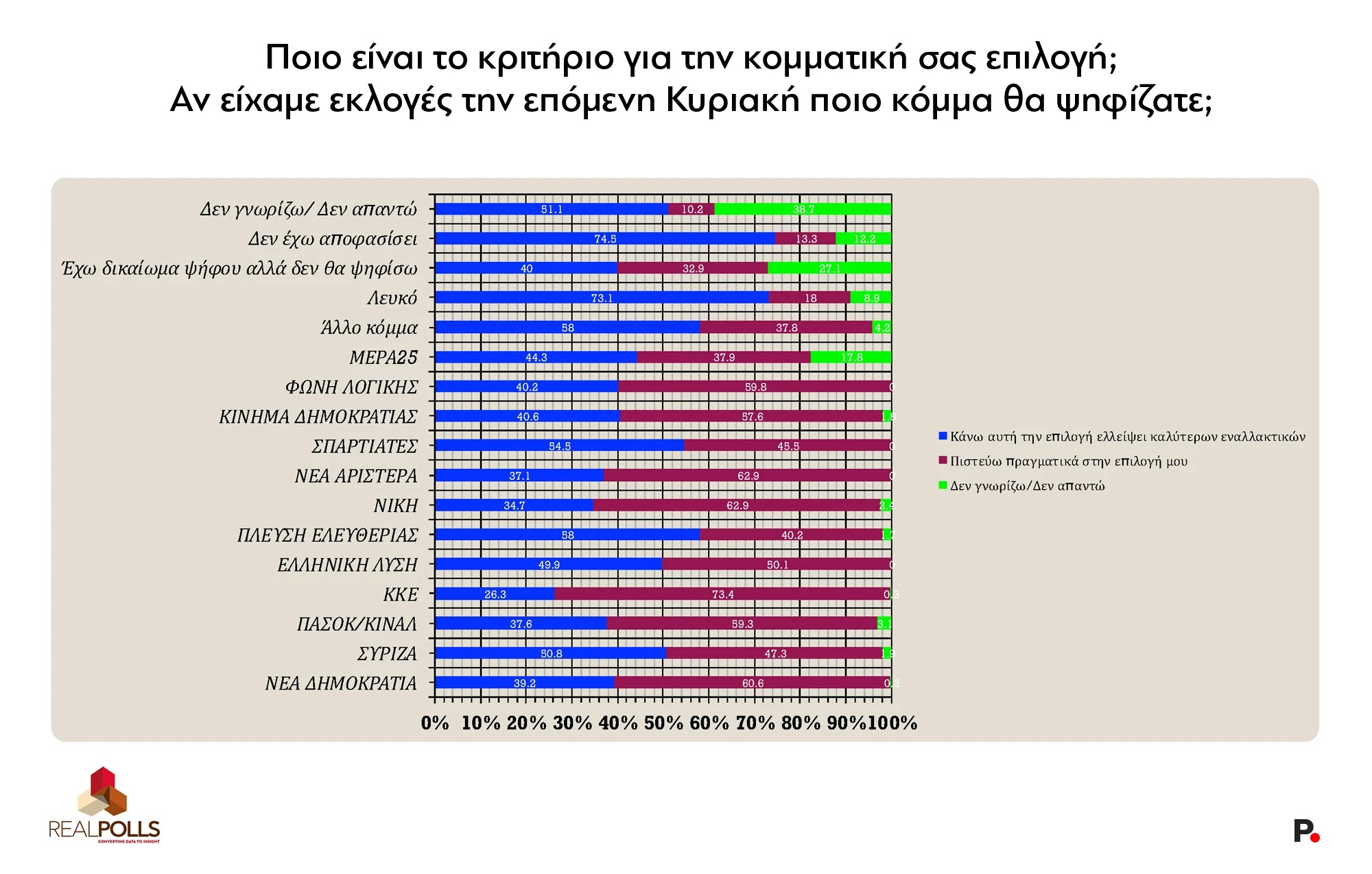 Δημοσκόπηση Real Polls: Προηγείται η ΝΔ με 27,7%, εντυπωσιάζει η Πλεύση Ελευθερίας στη 2η θέση με 14,1% – Εξακομματική η επόμενη Βουλή