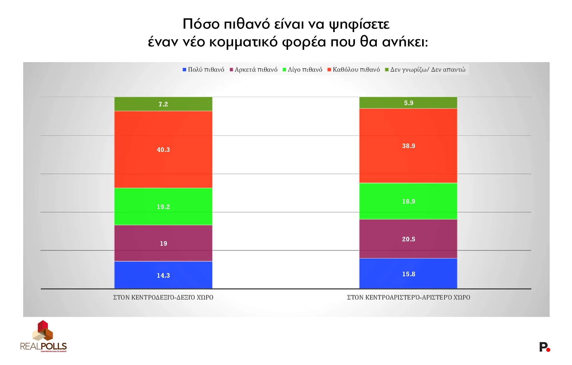 Δημοσκόπηση Real Polls: Προηγείται η ΝΔ με 27,7%, εντυπωσιάζει η Πλεύση Ελευθερίας στη 2η θέση με 14,1% – Εξακομματική η επόμενη Βουλή