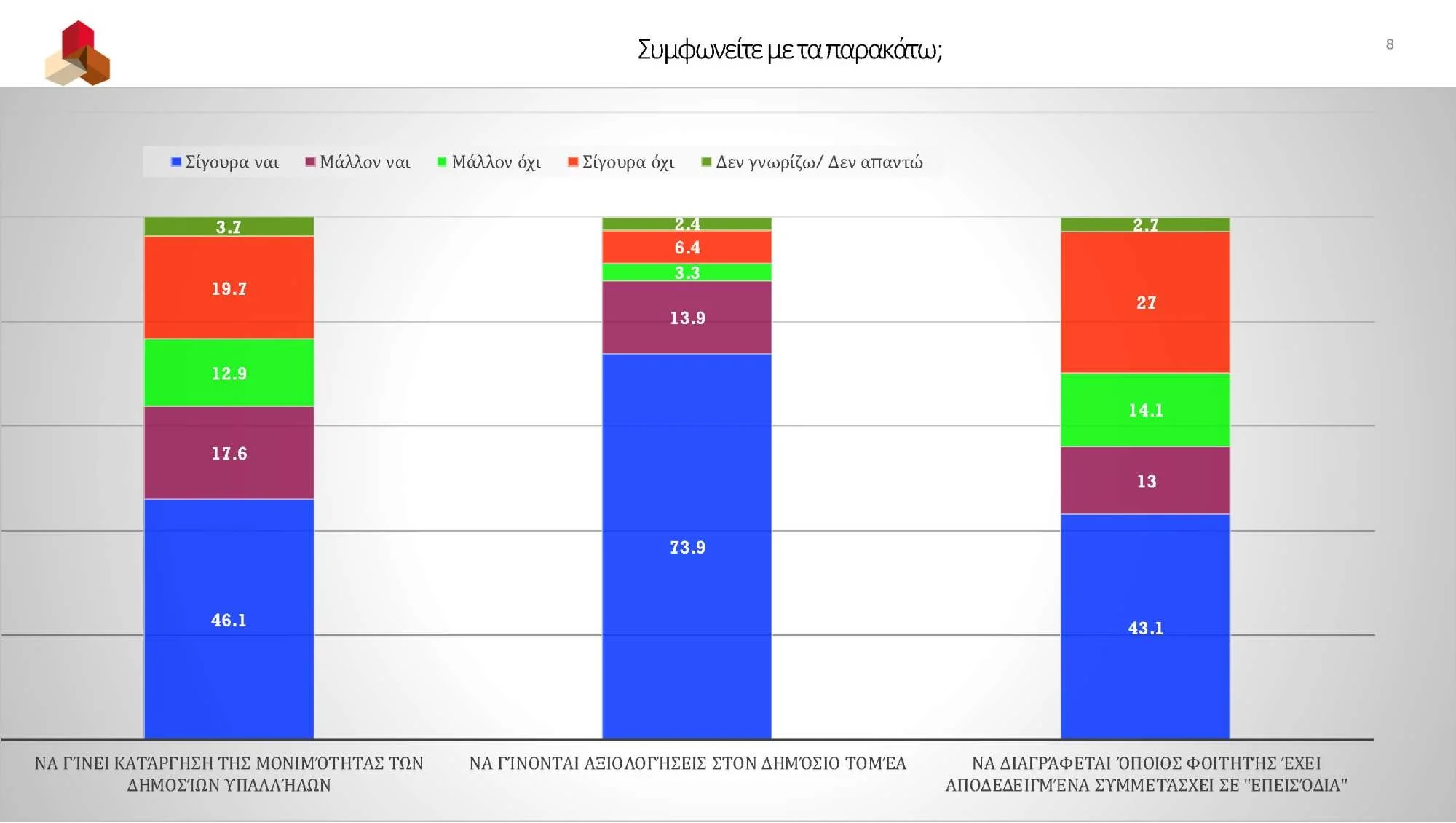 Δημοσκόπηση Real Polls: Προηγείται η ΝΔ με 27,7%, εντυπωσιάζει η Πλεύση Ελευθερίας στη 2η θέση με 14,1% – Εξακομματική η επόμενη Βουλή