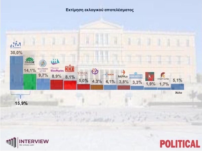 Δημοσκόπηση: Κυριαρχεί η ΝΔ με διαφορά 12+ μονάδων – Εκθρονίζει τον ΣΥΡΙΖΑ το ΠΑΣΟΚ