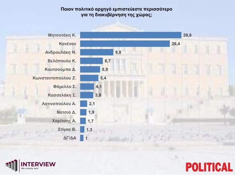 Δημοσκόπηση: Κυριαρχεί η ΝΔ με διαφορά 12+ μονάδων – Εκθρονίζει τον ΣΥΡΙΖΑ το ΠΑΣΟΚ