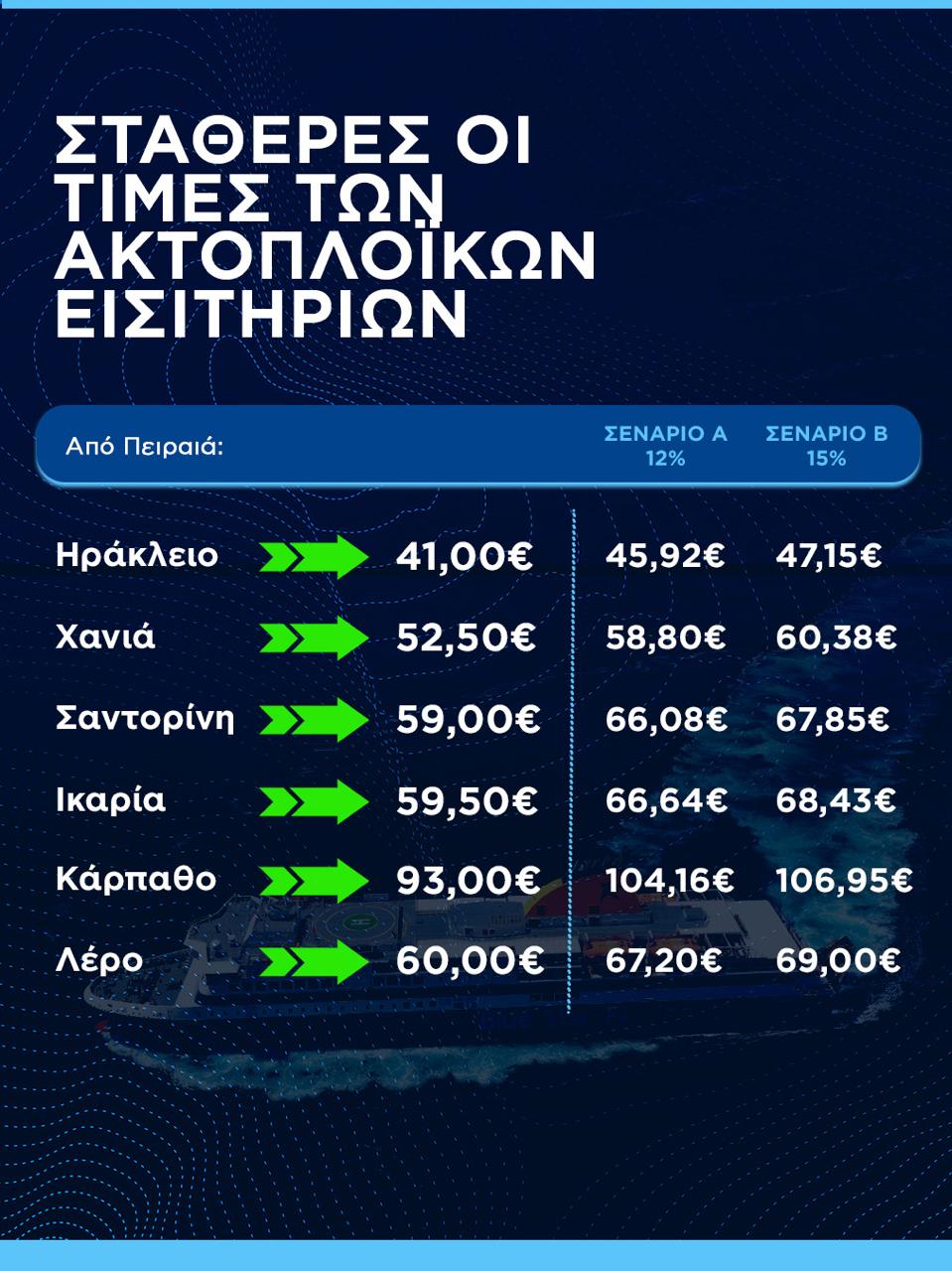 Κικίλιας: Πετύχαμε πάγωμα στις τιμές των ακτοπλοϊκών – Σταθερό κόστος όλο το καλοκαίρι