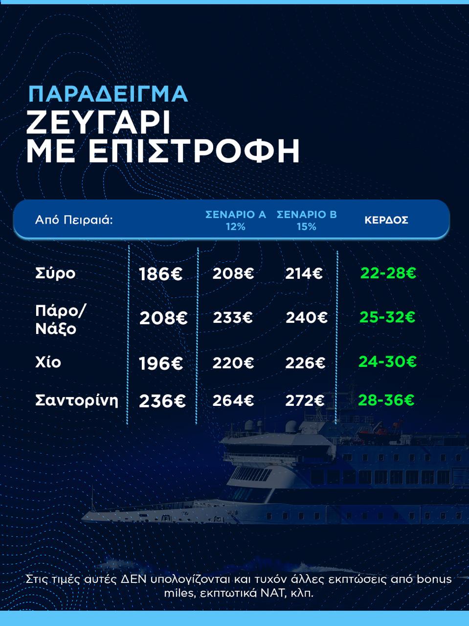 Κικίλιας: Πετύχαμε πάγωμα στις τιμές των ακτοπλοϊκών – Σταθερό κόστος όλο το καλοκαίρι