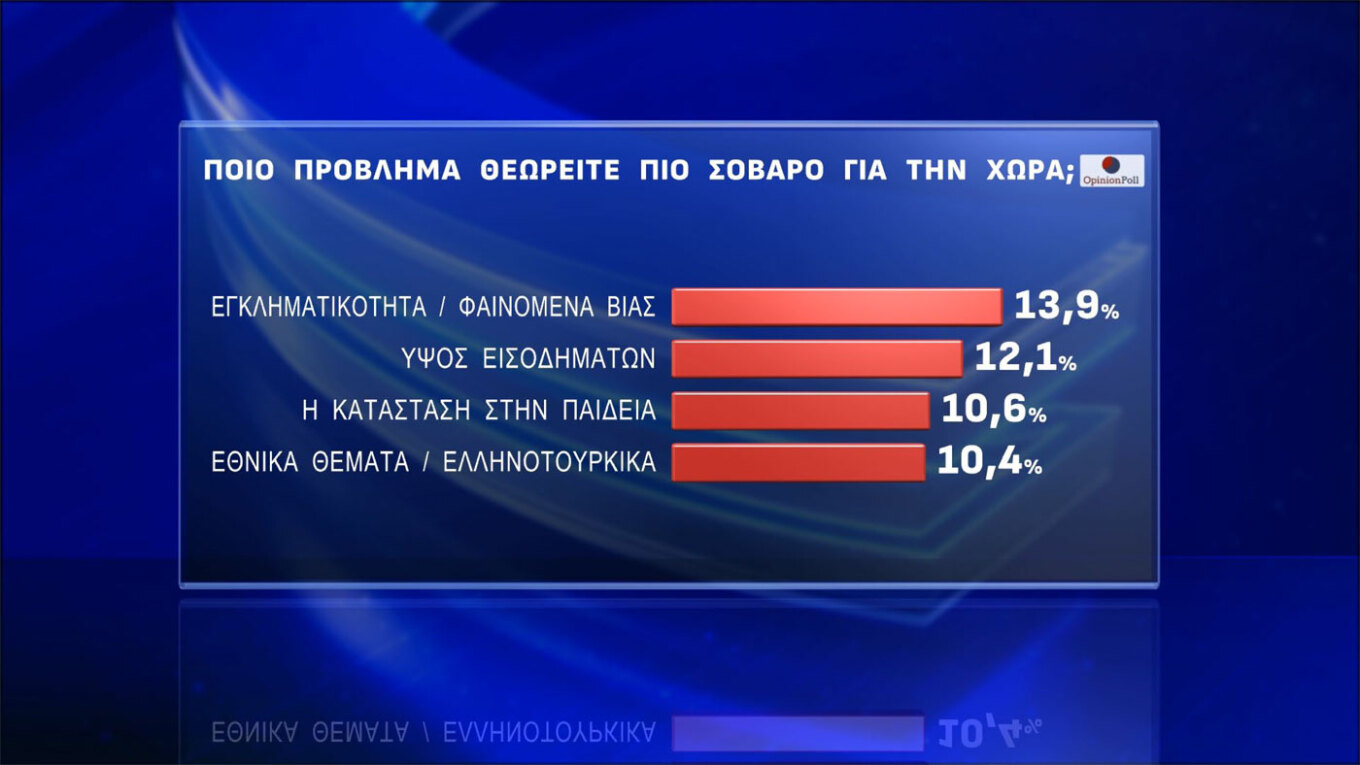 Δημοσκόπηση Opinion Poll: Προηγείται η ΝΔ με 25,2%, εκτοξεύεται η Πλεύση Ελευθερίας στο 13,9%