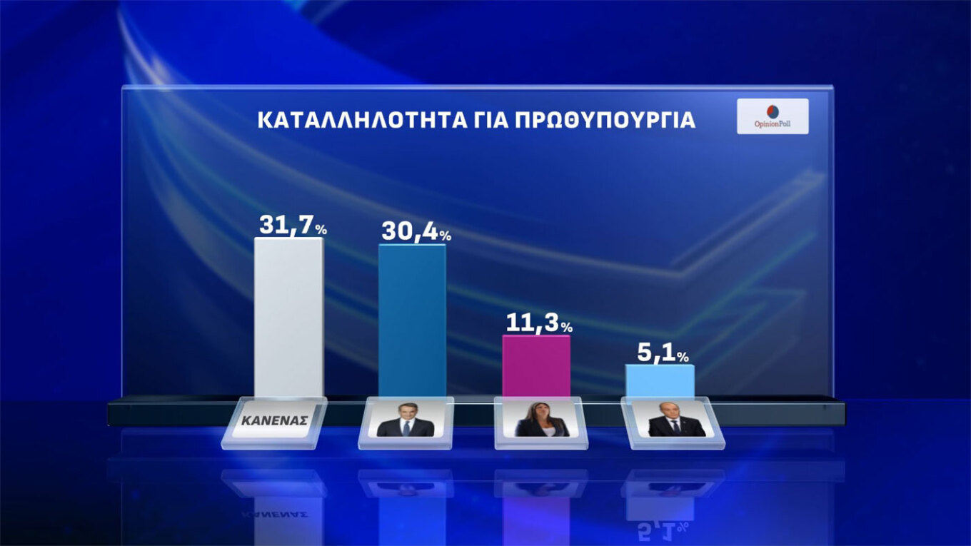 Δημοσκόπηση Opinion Poll: Προηγείται η ΝΔ με 25,2%, εκτοξεύεται η Πλεύση Ελευθερίας στο 13,9%