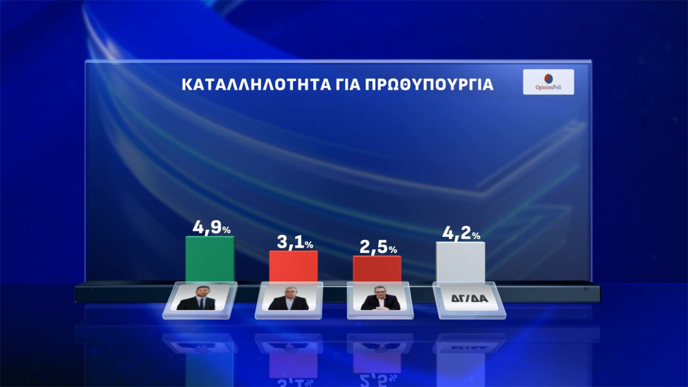 Δημοσκόπηση Opinion Poll: Προηγείται η ΝΔ με 25,2%, εκτοξεύεται η Πλεύση Ελευθερίας στο 13,9%