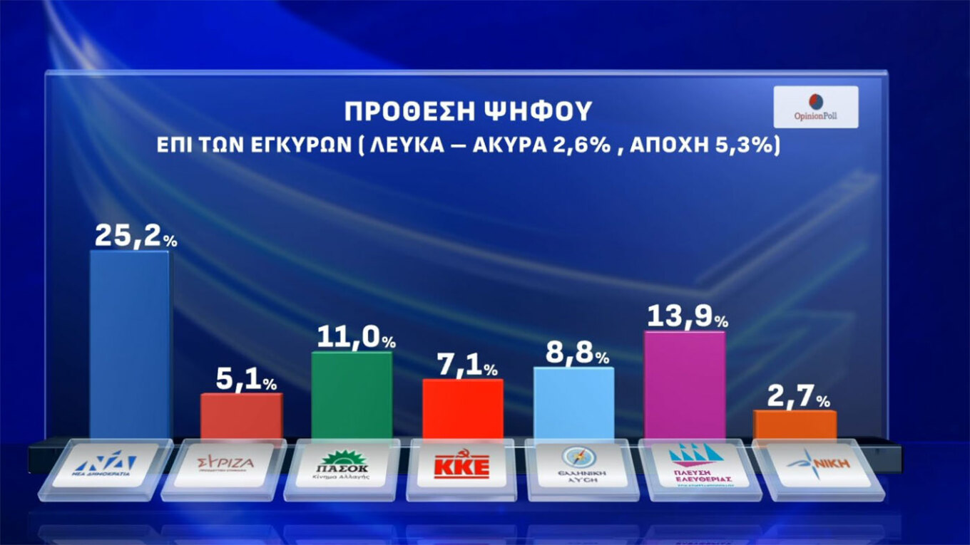 Δημοσκόπηση Opinion Poll: Προηγείται η ΝΔ με 25,2%, εκτοξεύεται η Πλεύση Ελευθερίας στο 13,9%