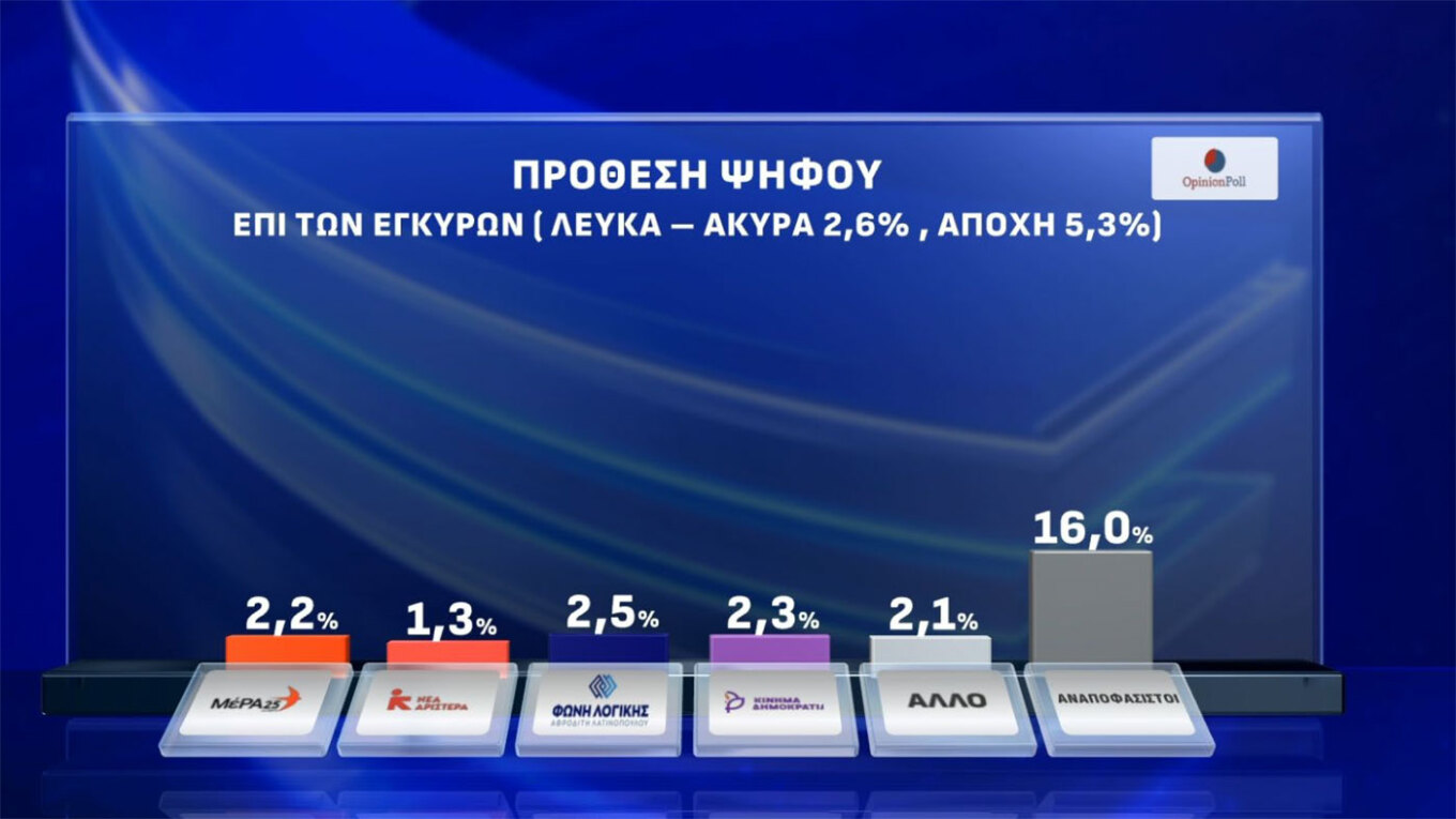 Δημοσκόπηση Opinion Poll: Προηγείται η ΝΔ με 25,2%, εκτοξεύεται η Πλεύση Ελευθερίας στο 13,9%