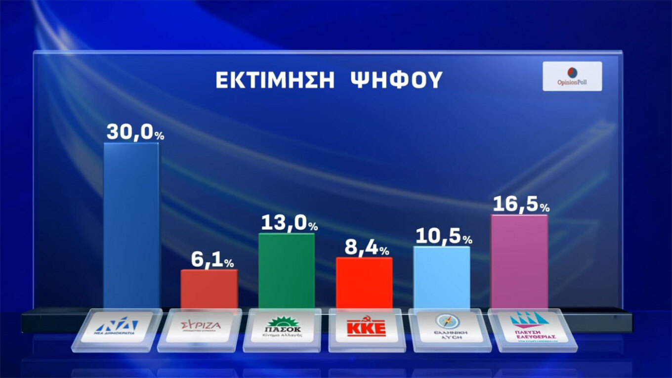 Δημοσκόπηση Opinion Poll: Προηγείται η ΝΔ με 25,2%, εκτοξεύεται η Πλεύση Ελευθερίας στο 13,9%