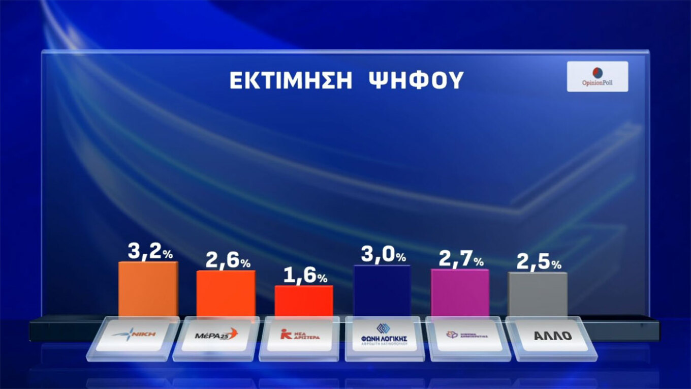 Δημοσκόπηση Opinion Poll: Προηγείται η ΝΔ με 25,2%, εκτοξεύεται η Πλεύση Ελευθερίας στο 13,9%