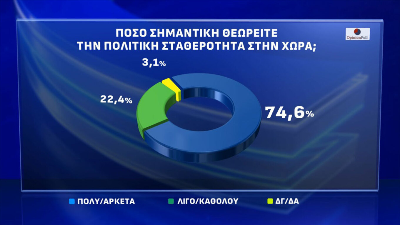 Δημοσκόπηση Opinion Poll: Προηγείται η ΝΔ με 25,2%, εκτοξεύεται η Πλεύση Ελευθερίας στο 13,9%