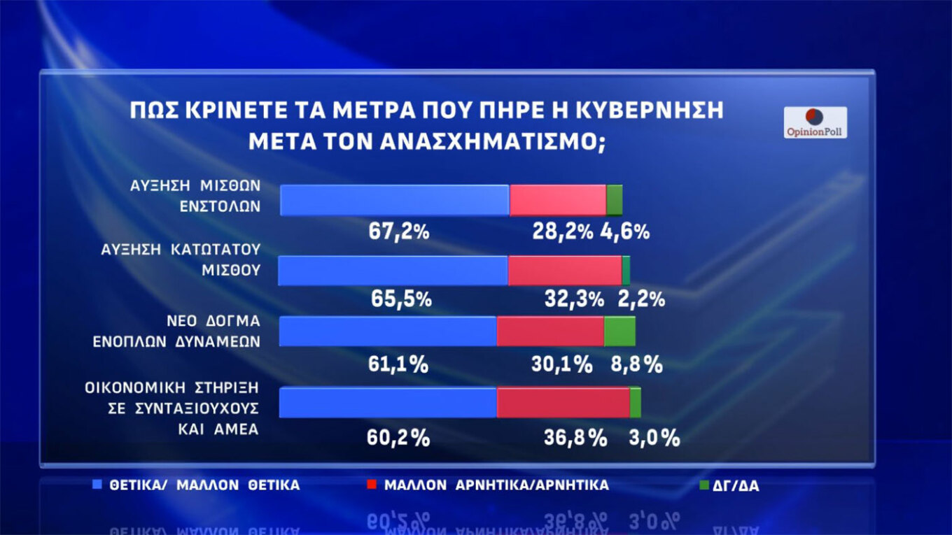 Δημοσκόπηση Opinion Poll: Προηγείται η ΝΔ με 25,2%, εκτοξεύεται η Πλεύση Ελευθερίας στο 13,9%