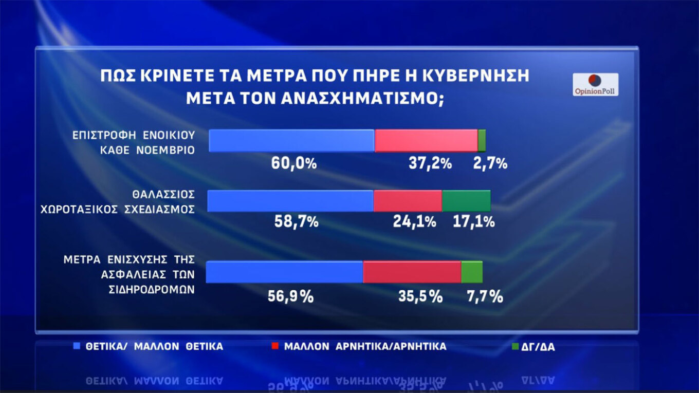 Δημοσκόπηση Opinion Poll: Προηγείται η ΝΔ με 25,2%, εκτοξεύεται η Πλεύση Ελευθερίας στο 13,9%