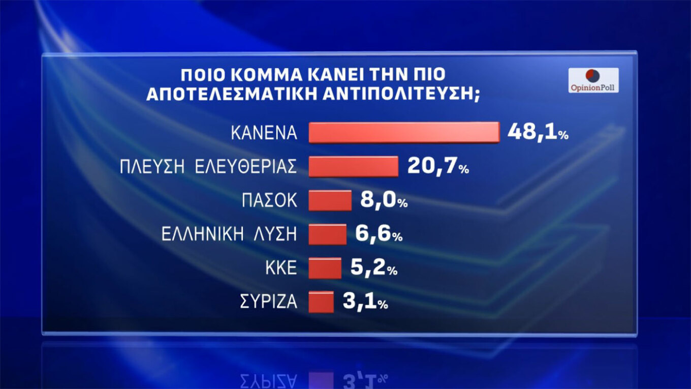 Δημοσκόπηση Opinion Poll: Προηγείται η ΝΔ με 25,2%, εκτοξεύεται η Πλεύση Ελευθερίας στο 13,9%
