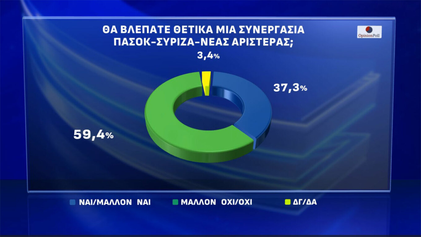 Δημοσκόπηση Opinion Poll: Προηγείται η ΝΔ με 25,2%, εκτοξεύεται η Πλεύση Ελευθερίας στο 13,9%