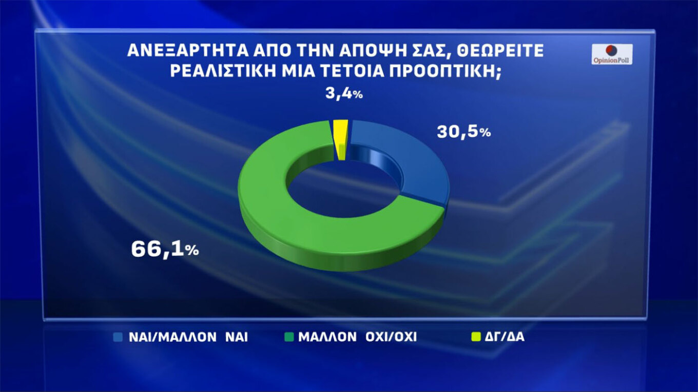 Δημοσκόπηση Opinion Poll: Προηγείται η ΝΔ με 25,2%, εκτοξεύεται η Πλεύση Ελευθερίας στο 13,9%