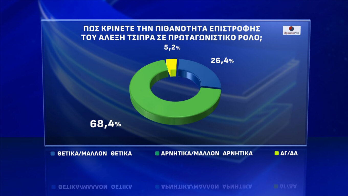 Δημοσκόπηση Opinion Poll: Προηγείται η ΝΔ με 25,2%, εκτοξεύεται η Πλεύση Ελευθερίας στο 13,9%