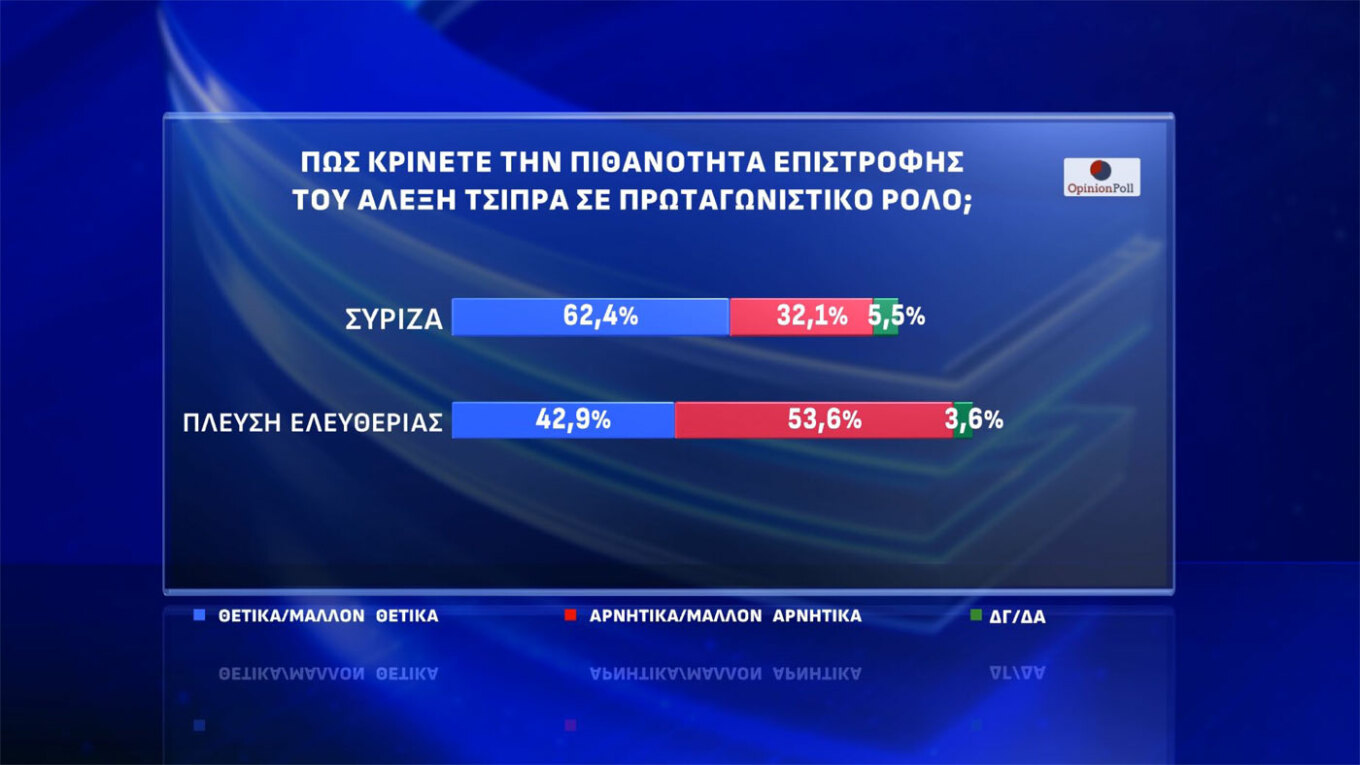 Δημοσκόπηση Opinion Poll: Προηγείται η ΝΔ με 25,2%, εκτοξεύεται η Πλεύση Ελευθερίας στο 13,9%