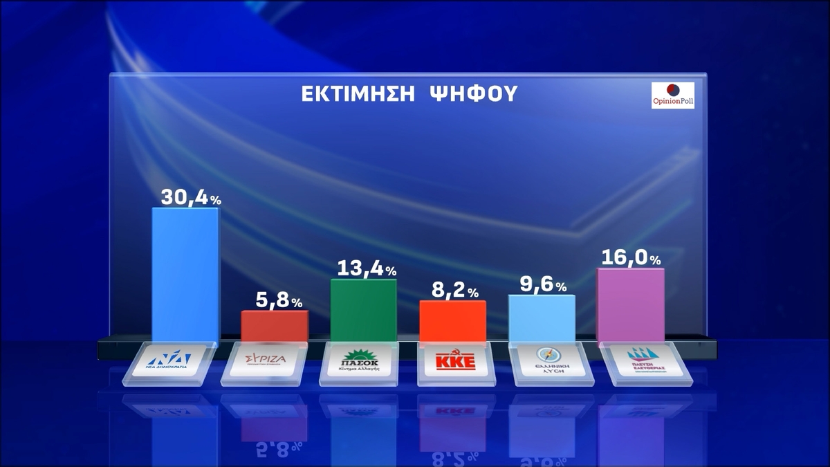 Δημοσκόπηση Opinion Poll: Διαφορά-ρεκόρ 12 μονάδων της ΝΔ έναντι της Πλεύσης Ελευθερίας – Τι αποκαλύπτουν οι πολίτες για τα Τέμπη