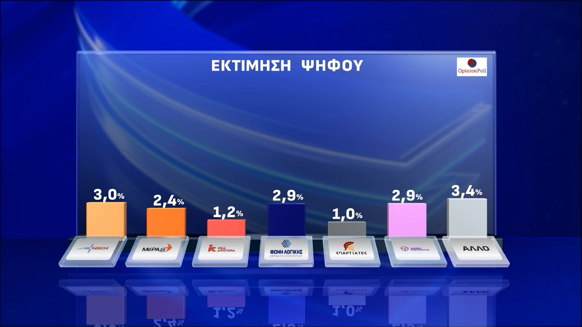 Δημοσκόπηση Opinion Poll: Διαφορά-ρεκόρ 12 μονάδων της ΝΔ έναντι της Πλεύσης Ελευθερίας – Τι αποκαλύπτουν οι πολίτες για τα Τέμπη