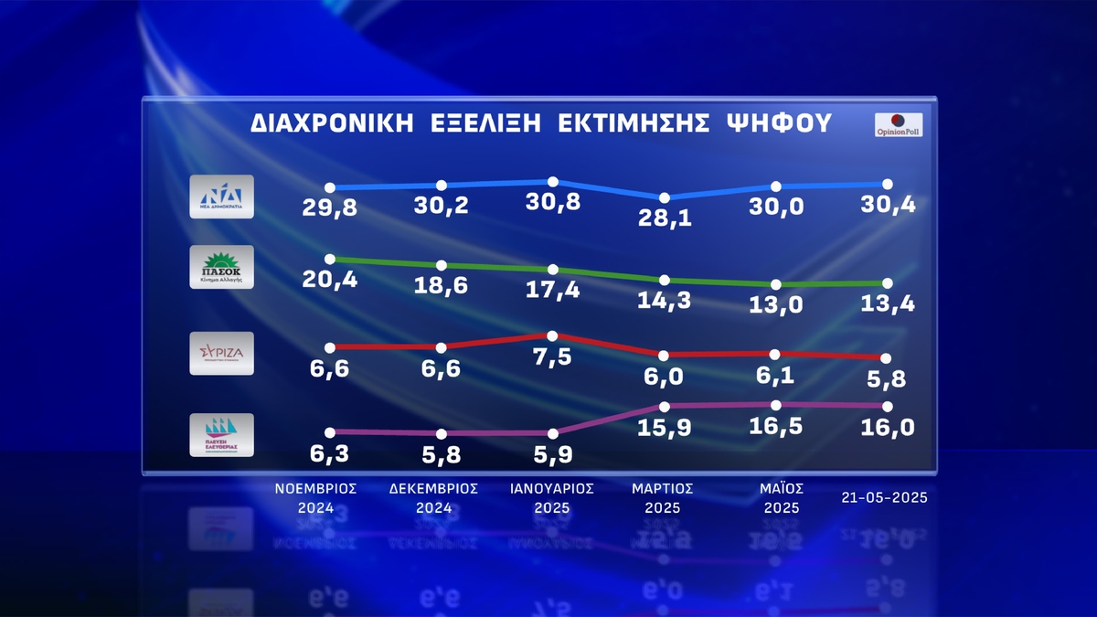 Δημοσκόπηση Opinion Poll: Διαφορά-ρεκόρ 12 μονάδων της ΝΔ έναντι της Πλεύσης Ελευθερίας – Τι αποκαλύπτουν οι πολίτες για τα Τέμπη