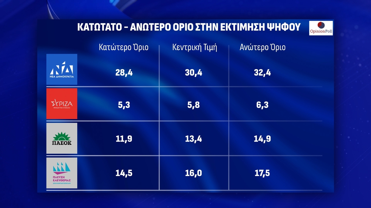 Δημοσκόπηση Opinion Poll: Διαφορά-ρεκόρ 12 μονάδων της ΝΔ έναντι της Πλεύσης Ελευθερίας – Τι αποκαλύπτουν οι πολίτες για τα Τέμπη