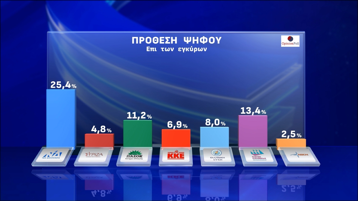 Δημοσκόπηση Opinion Poll: Διαφορά-ρεκόρ 12 μονάδων της ΝΔ έναντι της Πλεύσης Ελευθερίας – Τι αποκαλύπτουν οι πολίτες για τα Τέμπη