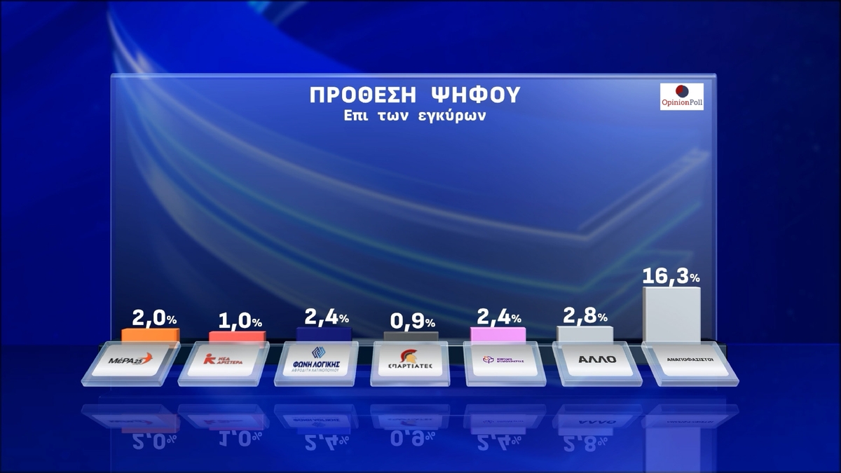 Δημοσκόπηση Opinion Poll: Διαφορά-ρεκόρ 12 μονάδων της ΝΔ έναντι της Πλεύσης Ελευθερίας – Τι αποκαλύπτουν οι πολίτες για τα Τέμπη