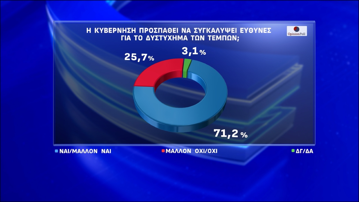Δημοσκόπηση Opinion Poll: Διαφορά-ρεκόρ 12 μονάδων της ΝΔ έναντι της Πλεύσης Ελευθερίας – Τι αποκαλύπτουν οι πολίτες για τα Τέμπη